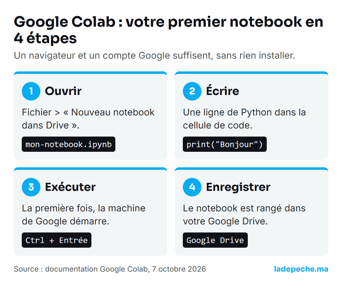 Schéma : créer son premier notebook Google Colab en 4 étapes, ouvrir, écrire, exécuter, enregistrer dans Google Drive
