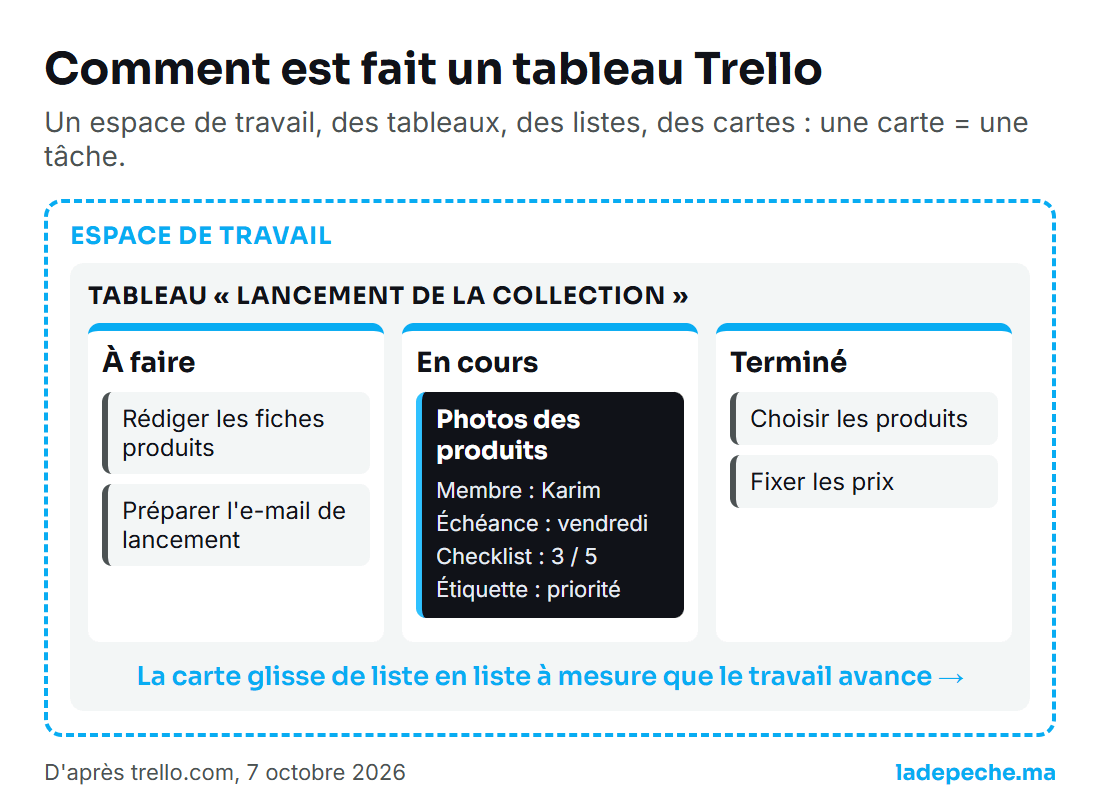 Schéma d'un tableau Trello : espace de travail, tableau, listes À faire, En cours et Terminé, et carte détaillée avec membre, échéance et checklist